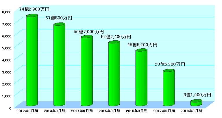 グラフ